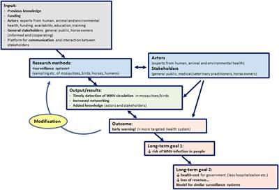 The Degree of One Health Implementation in the West Nile Virus Integrated Surveillance in Northern Italy, 2016